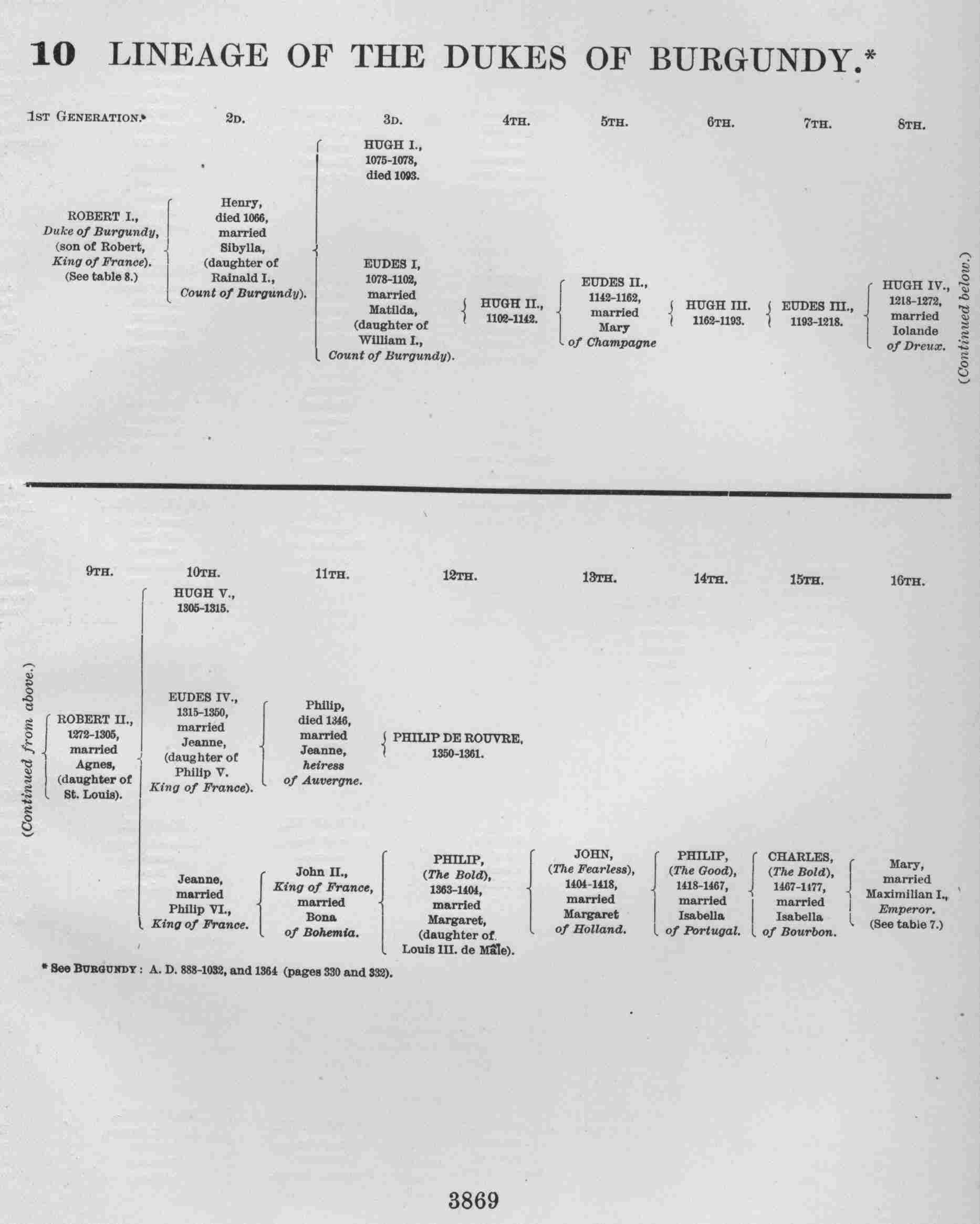 LINEAGE OF THE DUKES OF BURGUNDY.