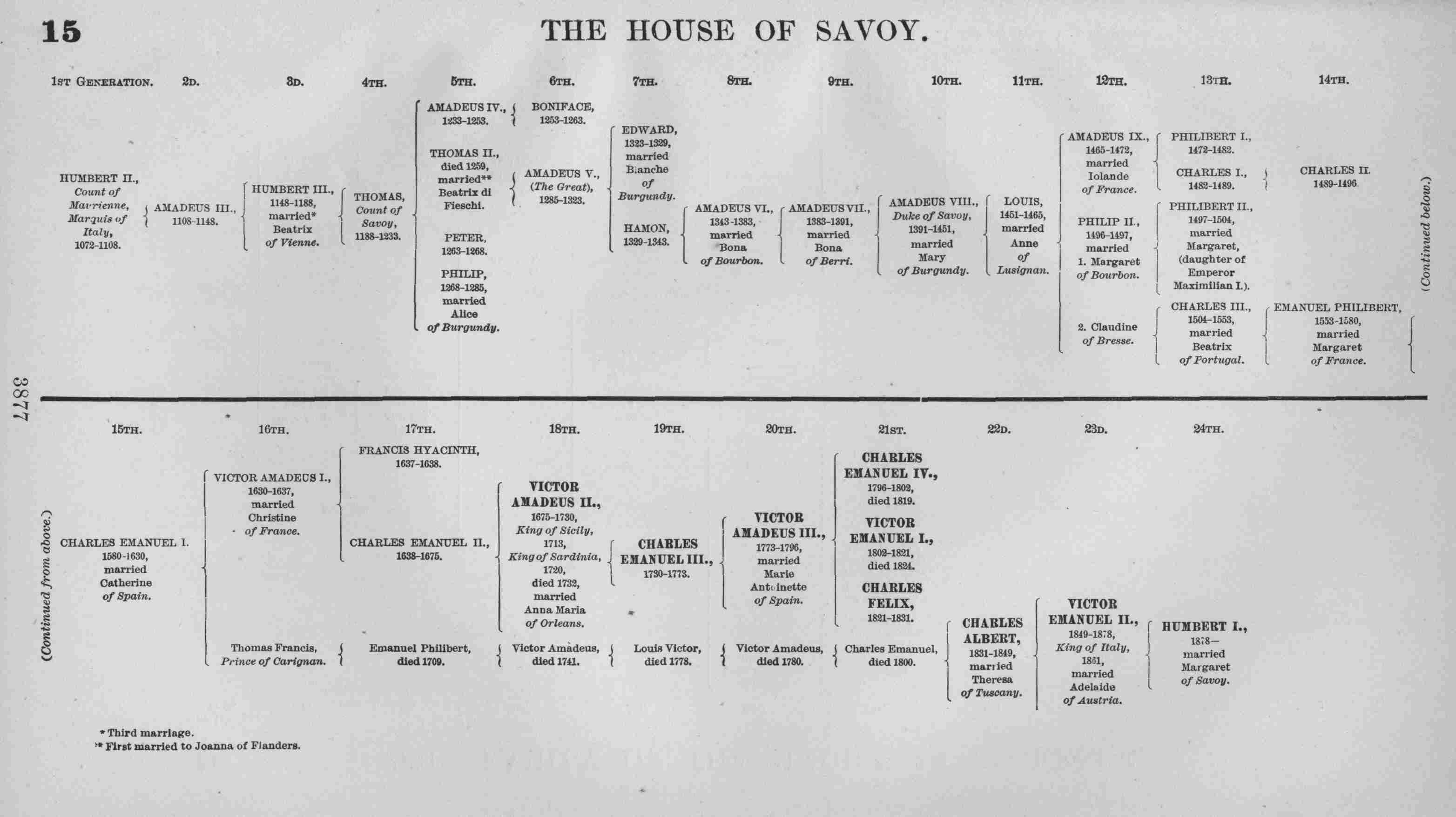 THE HOUSE OF SAVOY.