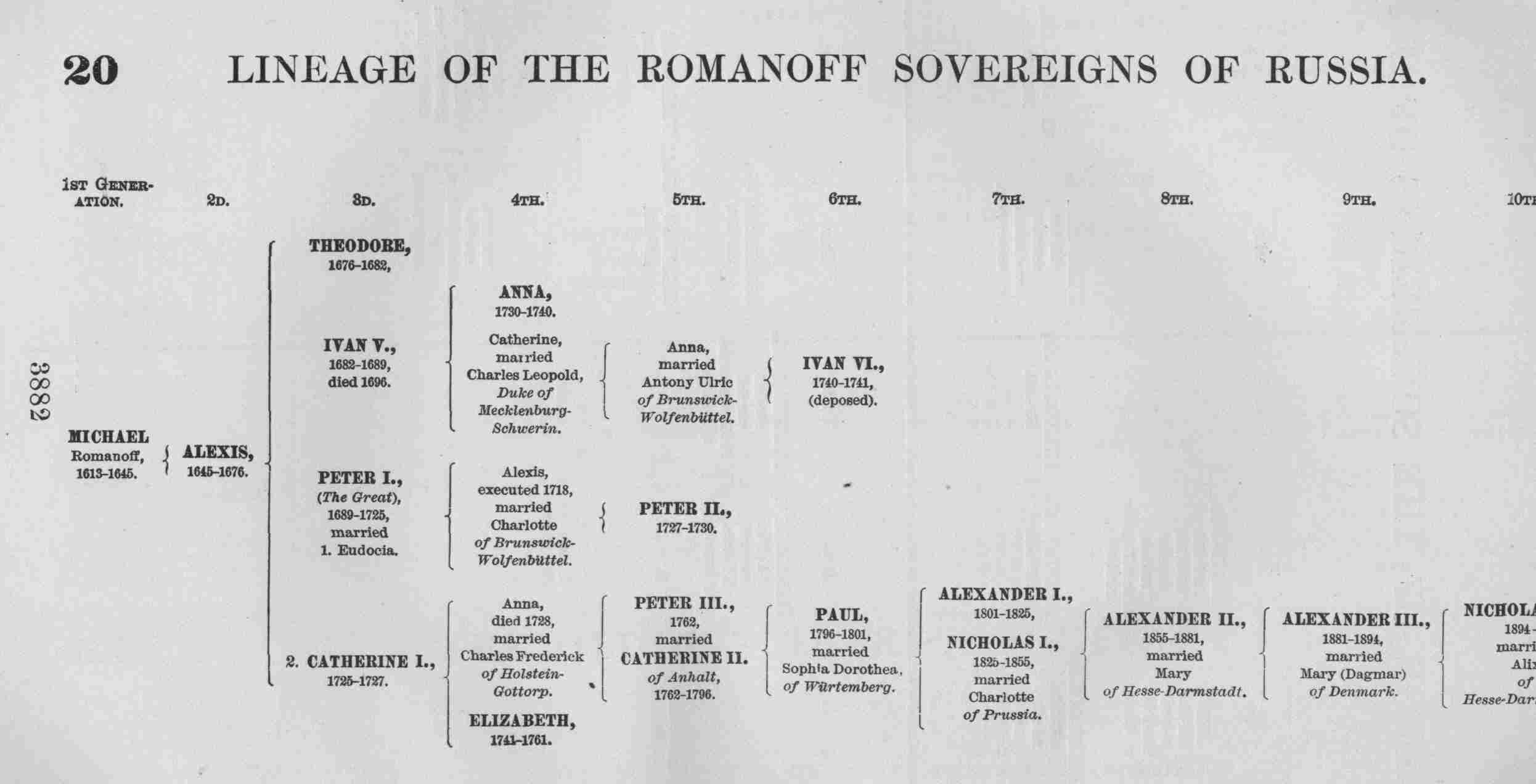 LINEAGE OF THE ROMANOFF SOVEREIGNS OF RUSSIA.