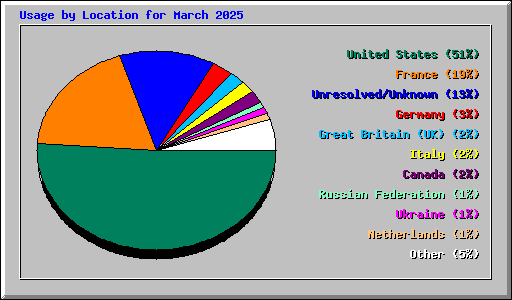Usage by Location for March 2025