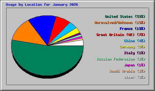 Usage by Location for January 2026