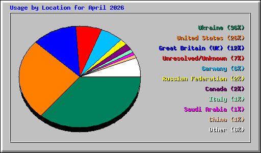 Usage by Location for April 2026