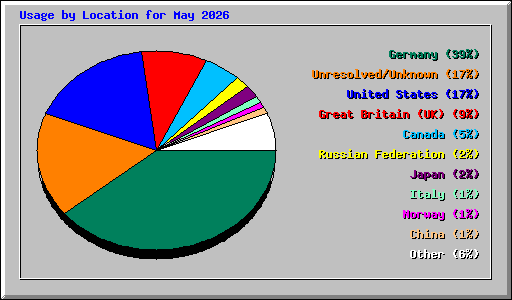 Usage by Location for May 2026