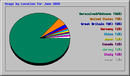Usage by Location for June 2026