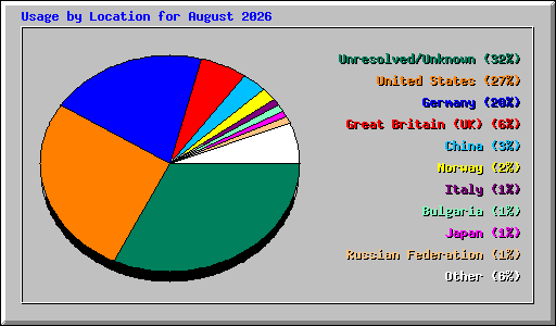 Usage by Location for August 2026