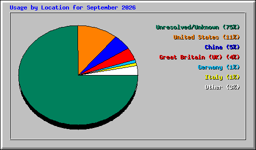 Usage by Location for September 2026
