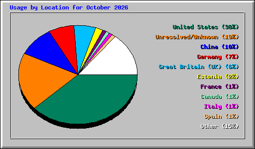 Usage by Location for October 2026