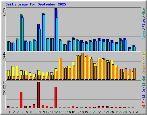 Daily usage for September 2025