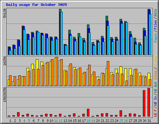 Daily usage for October 2025