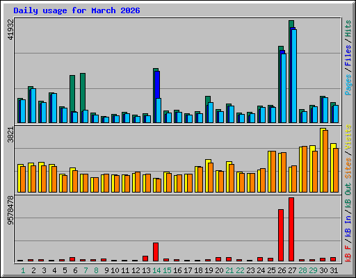 Daily usage for March 2026