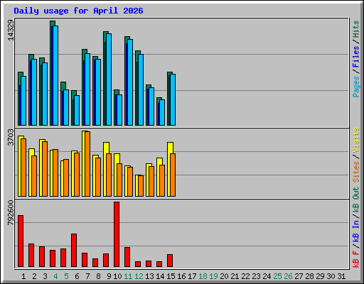 Daily usage for April 2026