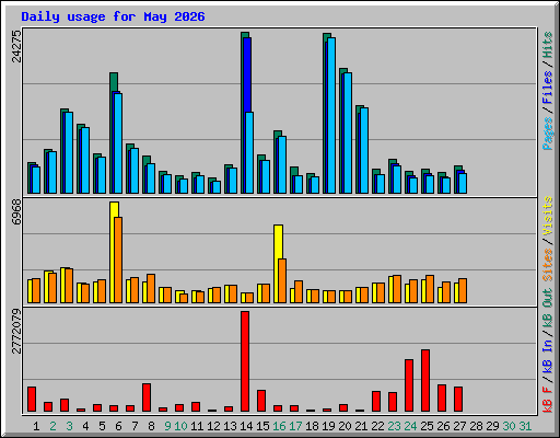 Daily usage for May 2026
