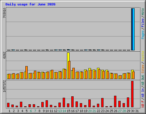 Daily usage for June 2026