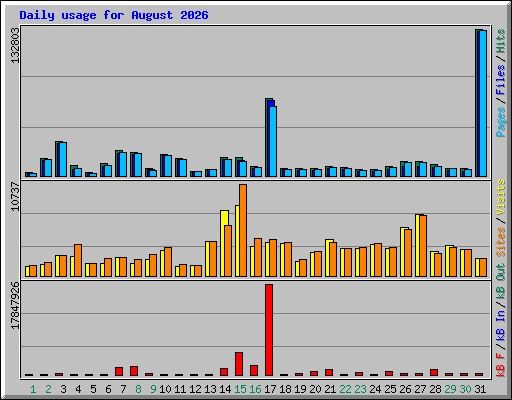Daily usage for August 2026