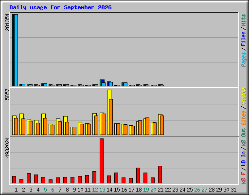 Daily usage for September 2026