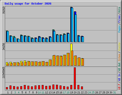 Daily usage for October 2026