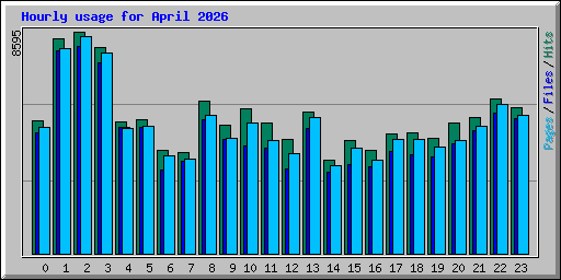 Hourly usage for April 2026