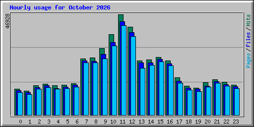 Hourly usage for October 2026