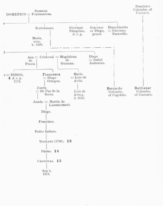 THE COLUMBUS PEDIGREE.